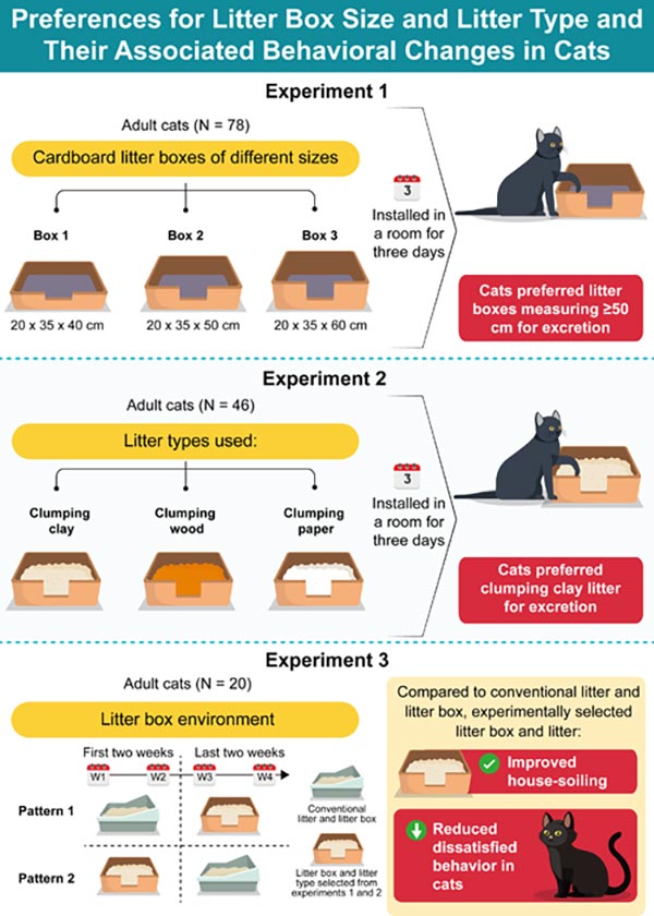 Litter box size and litter type preference and their associated behavioral changes in cats